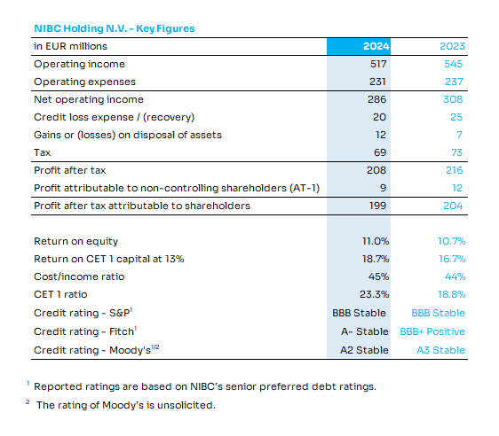 NIBC Holding N.V. Key Figures HYR 2024